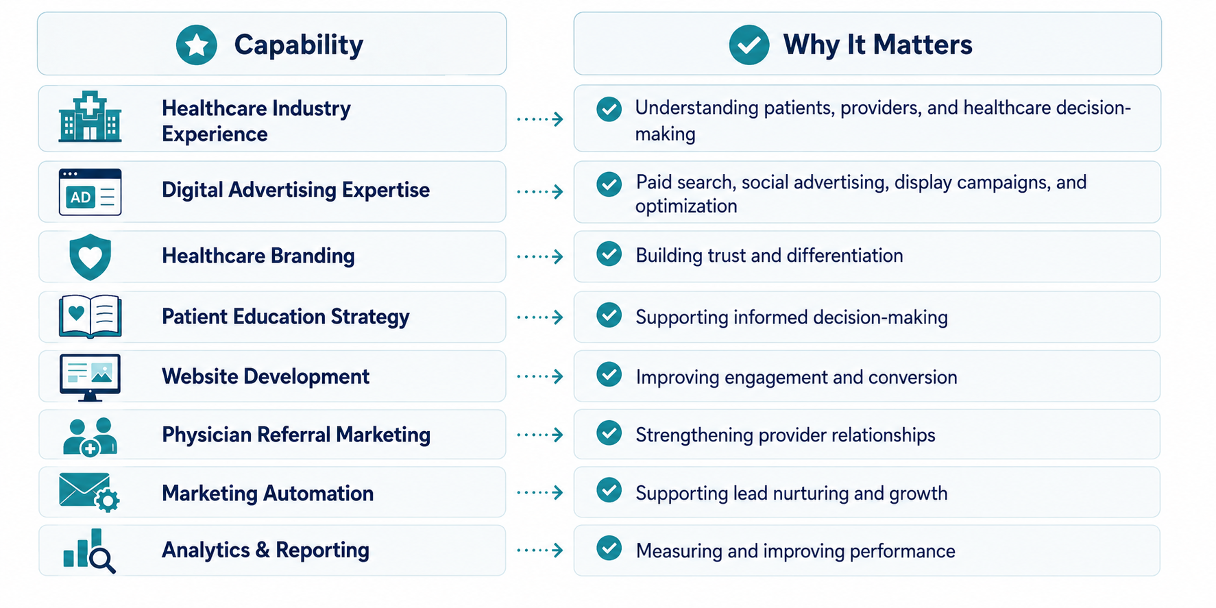 Healthcare organizations evaluating agency partners should consider several factors: 