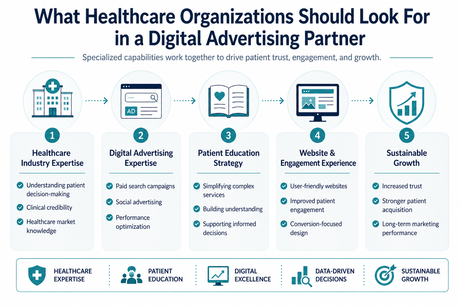 What Healthcare Organizations Should Look For in A digital Advertising Partner