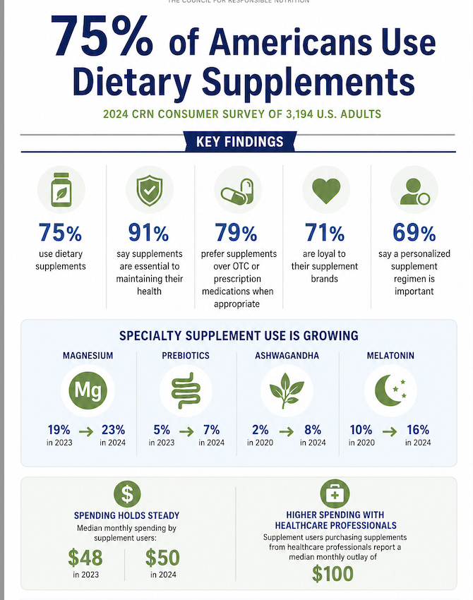 For healthcare brands, this creates a unique supplement marketing challenge.