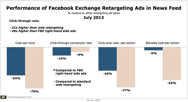 AdRoll-FBX-Retargeting-Ads-in-News-Feed-Jul2013