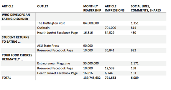 Rosewood’s Overall Media Coverage Results as of October 2015.