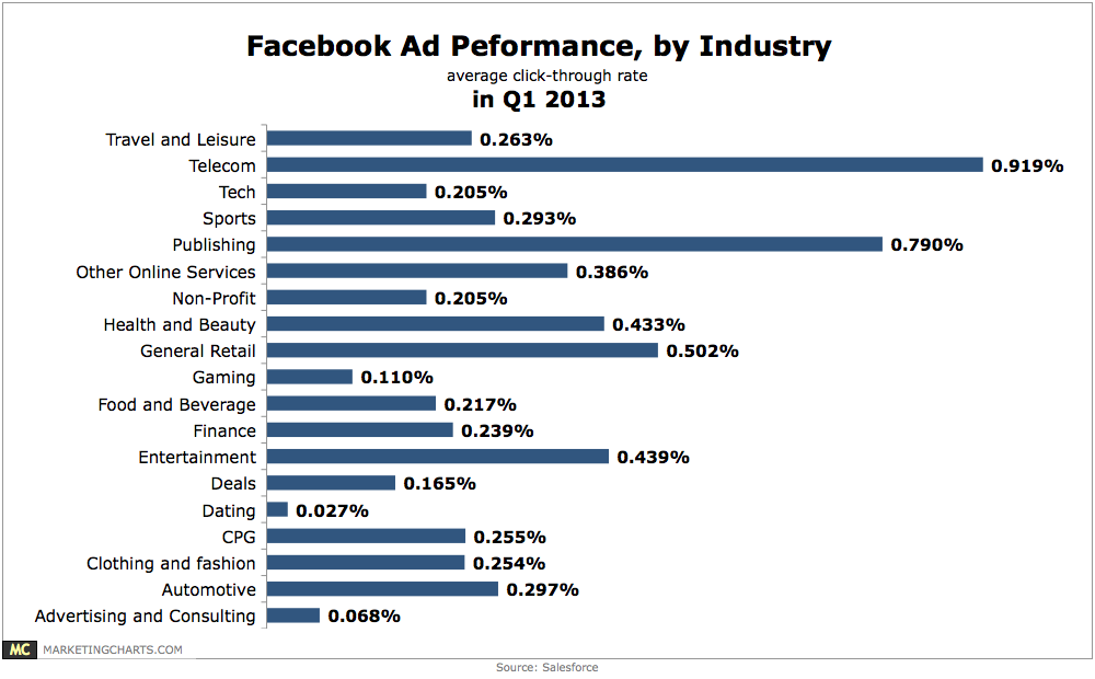 Salesforce-Facebook-Ad-Performance-by-Industry-in-Q1-June2013