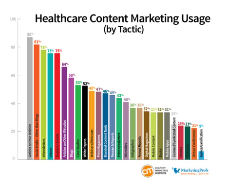 content marketing in healthcare
